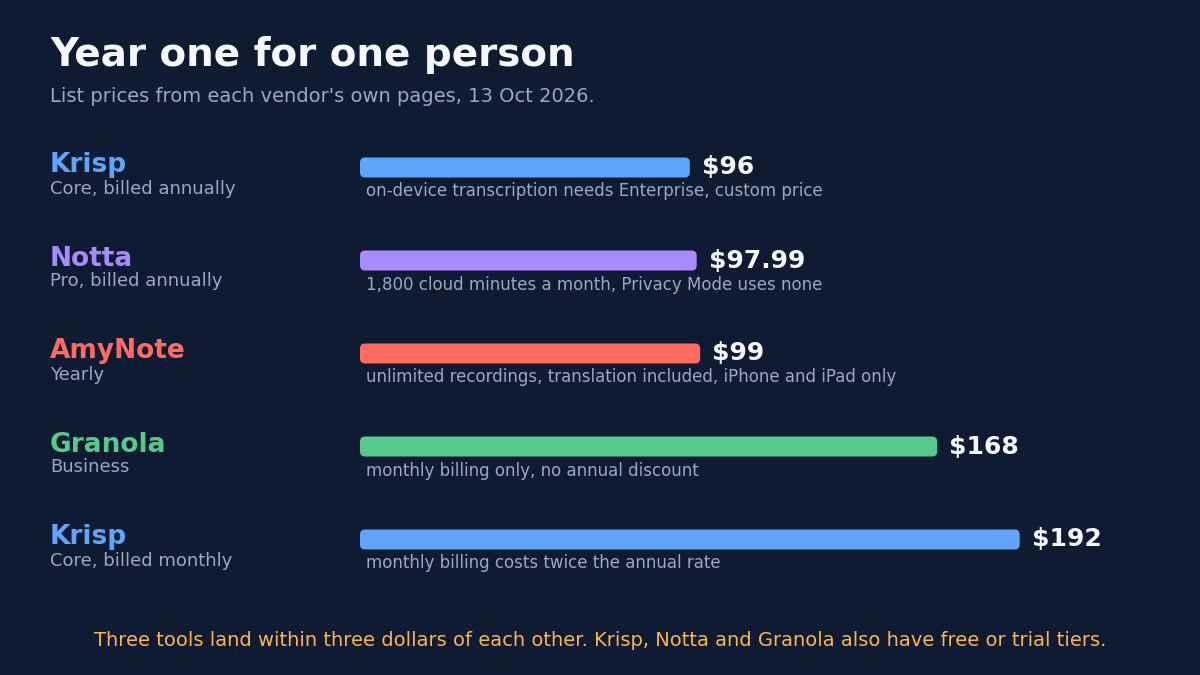 Bar chart titled Year one for one person. List prices from each vendor's own pages, 13 Oct 2026. Krisp Core, billed annually, $96, on-device transcription needs Enterprise, custom price. Notta Pro, billed annually, $97.99, 1,800 cloud minutes a month, Privacy Mode uses none. AmyNote Yearly $99, unlimited recordings, translation included, iPhone and iPad only. Granola Business $168, monthly billing only, no annual discount. Krisp Core, billed monthly, $192, monthly billing costs twice the annual rate. Footnote: Three tools land within three dollars of each other. Krisp, Notta and Granola also have free or trial tiers.