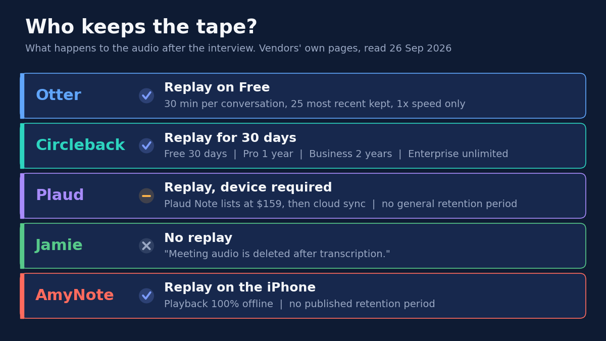 Who keeps the tape? What happens to the audio after the interview, from vendors' own pages read 26 Sep 2026. Otter: replay on Free, 30 minutes per conversation, 25 most recent kept, 1x speed only. Circleback: replay for 30 days; Free 30 days, Pro 1 year, Business 2 years, Enterprise unlimited. Plaud: replay, device required; Plaud Note lists at $159, then cloud sync, no general retention period. Jamie: no replay, meeting audio is deleted after transcription. AmyNote: replay on the iPhone, playback 100% offline, no published retention period.