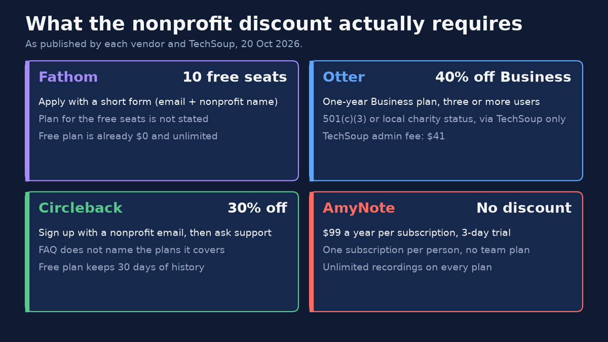 Four cards titled What the nonprofit discount actually requires. As published by each vendor and TechSoup, 20 Oct 2026. Fathom, 10 free seats: apply with a short form (email + nonprofit name); plan for the free seats is not stated; Free plan is already $0 and unlimited. Otter, 40% off Business: one-year Business plan, three or more users; 501(c)(3) or local charity status, via TechSoup only; TechSoup admin fee: $41. Circleback, 30% off: sign up with a nonprofit email, then ask support; FAQ does not name the plans it covers; Free plan keeps 30 days of history. AmyNote, no discount: $99 a year per subscription, 3-day trial; one subscription per person, no team plan; unlimited recordings on every plan.