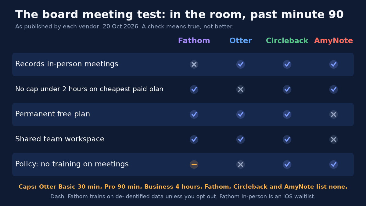 Checklist titled The board meeting test: in the room, past minute 90. As published by each vendor, 20 Oct 2026. A check means true, not better. Columns Fathom, Otter, Circleback, AmyNote. Records in-person meetings: Fathom no, Otter yes, Circleback yes, AmyNote yes. No cap under 2 hours on cheapest paid plan: Fathom yes, Otter no, Circleback yes, AmyNote yes. Permanent free plan: Fathom yes, Otter yes, Circleback yes, AmyNote no. Shared team workspace: Fathom yes, Otter yes, Circleback yes, AmyNote no. Policy, no training on meetings: Fathom partial, Otter no, Circleback yes, AmyNote yes. Footnotes: Caps, Otter Basic 30 min, Pro 90 min, Business 4 hours. Fathom, Circleback and AmyNote list none. Dash: Fathom trains on de-identified data unless you opt out. Fathom in-person is an iOS waitlist.