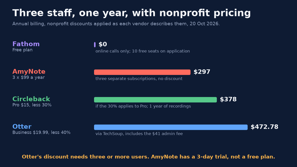 Bar chart titled Three staff, one year, with nonprofit pricing. Annual billing, nonprofit discounts applied as each vendor describes them, 20 Oct 2026. Fathom, Free plan: $0, online calls only; 10 free seats on application. AmyNote, 3 x $99 a year: $297, three separate subscriptions, no discount. Circleback, Pro $15, less 30%: $378, if the 30% applies to Pro; 1 year of recordings. Otter, Business $19.99, less 40%: $472.78, via TechSoup, includes the $41 admin fee. Footnote: Otter&rsquo;s discount needs three or more users. AmyNote has a 3-day trial, not a free plan.