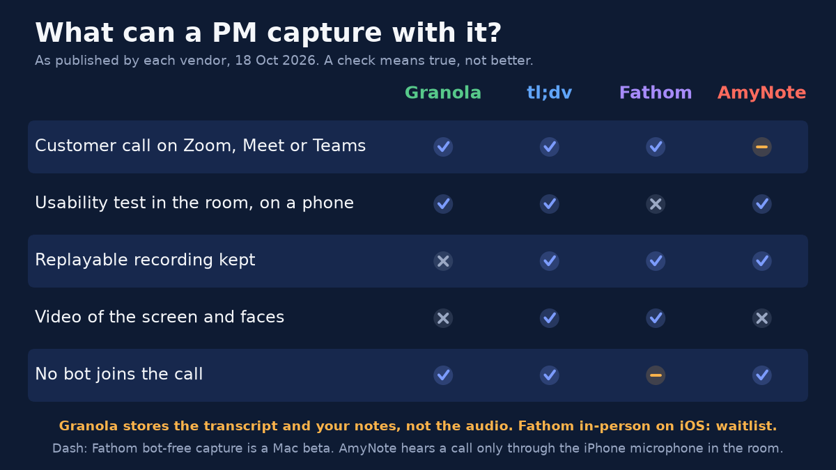 Checklist titled What can a PM capture with it? As published by each vendor, 18 Oct 2026. A check means true, not better. Columns Granola, tl;dv, Fathom, AmyNote. Customer call on Zoom, Meet or Teams: Granola yes, tl;dv yes, Fathom yes, AmyNote partial. Usability test in the room, on a phone: Granola yes, tl;dv yes, Fathom no, AmyNote yes. Replayable recording kept: Granola no, the other three yes. Video of the screen and faces: Granola no, tl;dv yes, Fathom yes, AmyNote no. No bot joins the call: Granola yes, tl;dv yes, Fathom partial, AmyNote yes. Footnotes: Granola stores the transcript and your notes, not the audio. Fathom in-person on iOS: waitlist. Dash: Fathom bot-free capture is a Mac beta. AmyNote hears a call only through the iPhone microphone in the room.