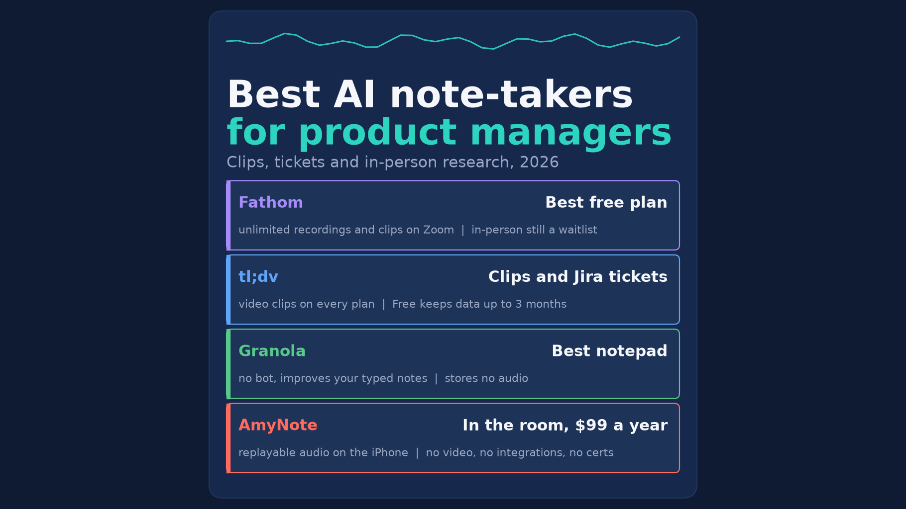 Best AI note-takers for product managers in 2026: Fathom has the best free plan, tl;dv turns calls into clips and Jira tickets, Granola is the best notepad, and AmyNote records in-person sessions at $99 a year.