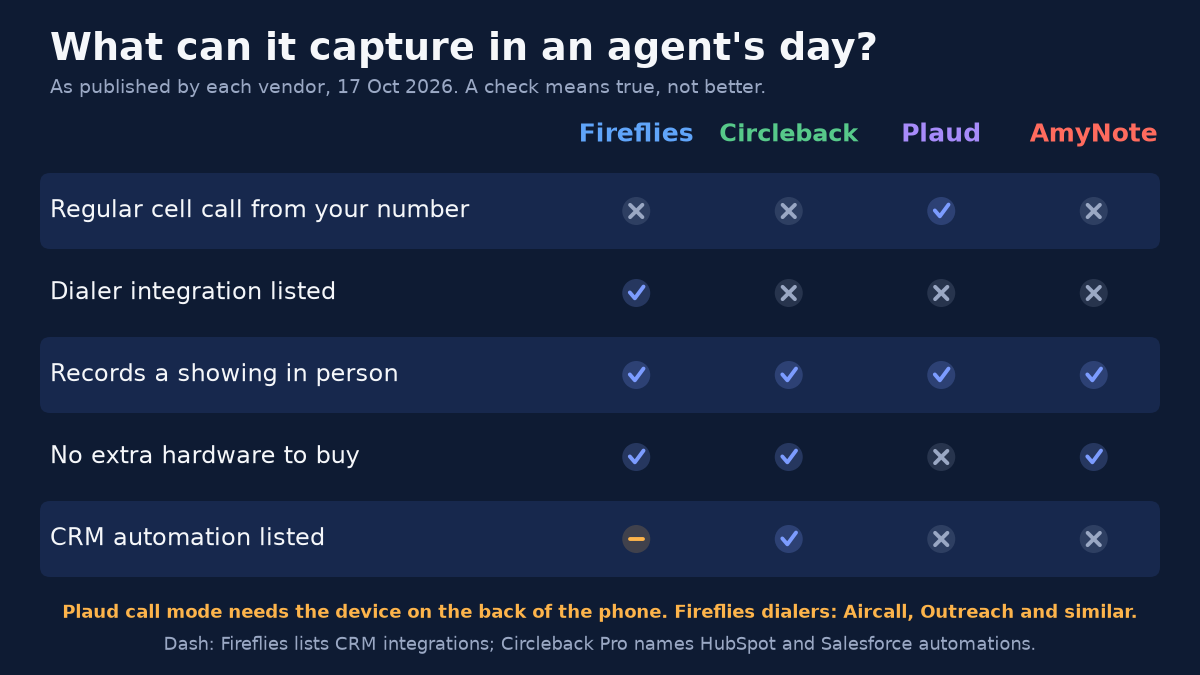 Checklist titled What can it capture in an agent&rsquo;s day? As published by each vendor, 17 Oct 2026. A check means true, not better. Columns Fireflies, Circleback, Plaud, AmyNote. Regular cell call from your number: Fireflies no, Circleback no, Plaud yes, AmyNote no. Dialer integration listed: Fireflies yes, the rest no. Records a showing in person: yes for all four. No extra hardware to buy: Fireflies yes, Circleback yes, Plaud no, AmyNote yes. CRM automation listed: Fireflies dash, Circleback yes, Plaud no, AmyNote no. Footnotes: Plaud call mode needs the device on the back of the phone. Fireflies dialers: Aircall, Outreach and similar. Dash: Fireflies lists CRM integrations; Circleback Pro names HubSpot and Salesforce automations.