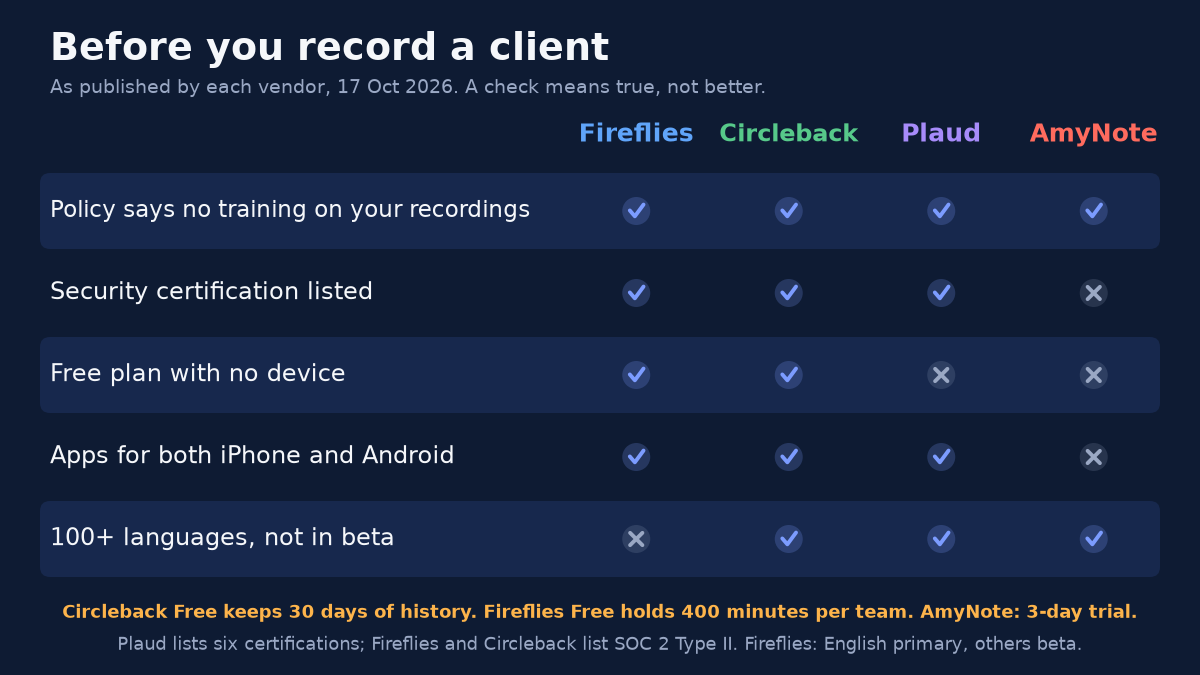 Checklist titled Before you record a client. As published by each vendor, 17 Oct 2026. A check means true, not better. Columns Fireflies, Circleback, Plaud, AmyNote. Policy says no training on your recordings: yes for all four. Security certification listed: Fireflies yes, Circleback yes, Plaud yes, AmyNote no. Free plan with no device: Fireflies yes, Circleback yes, Plaud no, AmyNote no. Apps for both iPhone and Android: Fireflies yes, Circleback yes, Plaud yes, AmyNote no. 100+ languages, not in beta: Fireflies no, Circleback yes, Plaud yes, AmyNote yes. Footnotes: Circleback Free keeps 30 days of history. Fireflies Free holds 400 minutes per team. AmyNote: 3-day trial. Plaud lists six certifications; Fireflies and Circleback list SOC 2 Type II. Fireflies: English primary, others beta.