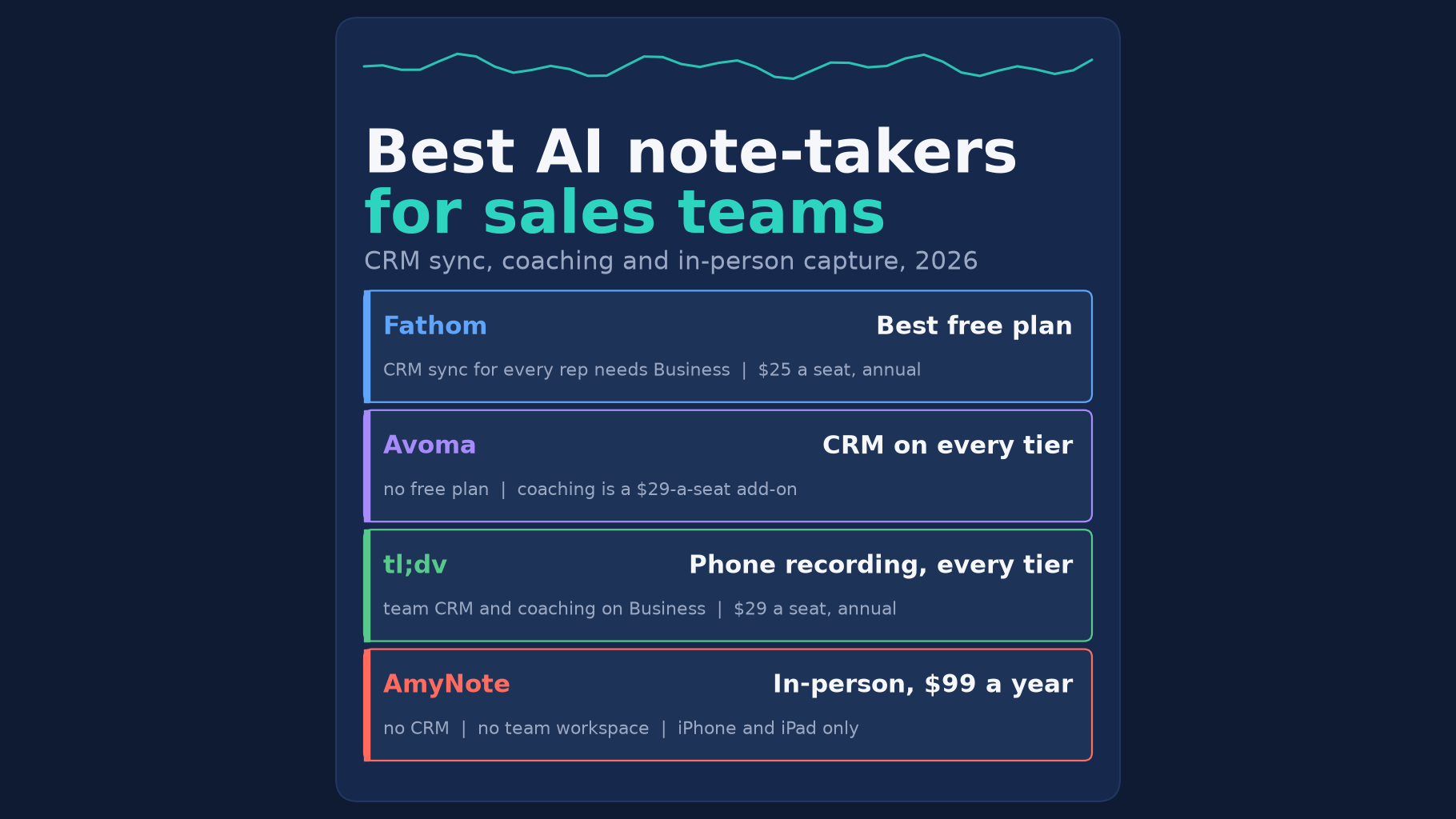 Best AI note-takers for sales teams in 2026: Fathom with the best free plan, Avoma with CRM on every tier, tl;dv with phone recording on every tier, and AmyNote for in-person meetings at $99 a year.