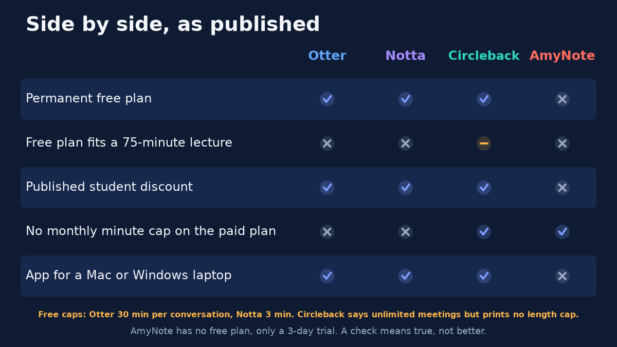 Side by side, as published, for Otter, Notta, Circleback and AmyNote. Permanent free plan: yes, yes, yes, no. Free plan fits a 75-minute lecture: no, no, partly, no. Published student discount: yes, yes, yes, no. No monthly minute cap on the paid plan: no, no, yes, yes. App for a Mac or Windows laptop: yes, yes, yes, no. Free caps: Otter 30 minutes per conversation, Notta 3 minutes. Circleback says unlimited meetings but prints no length cap. AmyNote has no free plan, only a 3-day trial. A check means true, not better.