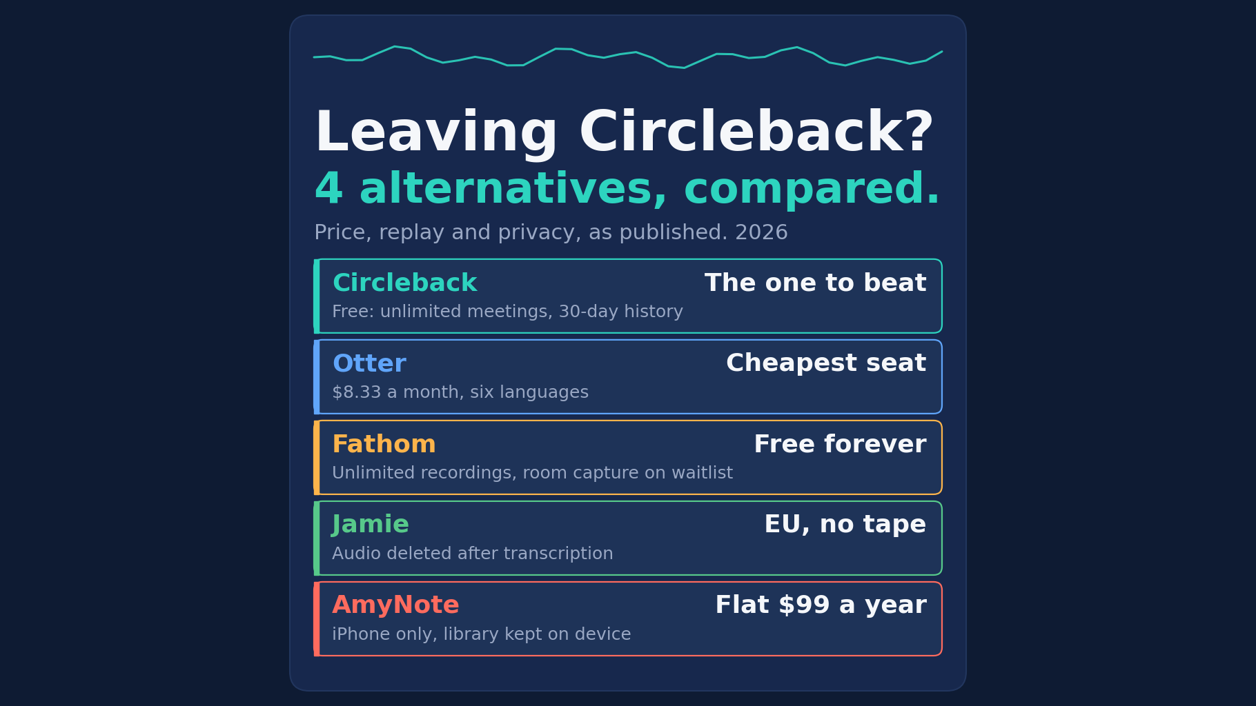 Leaving Circleback? 4 alternatives, compared. Price, replay and privacy, as published, 2026. Circleback: the one to beat, free unlimited meetings with 30-day history. Otter: cheapest seat, $8.33 a month, six languages. Fathom: free forever, unlimited recordings, room capture on waitlist. Jamie: EU, no tape, audio deleted after transcription. AmyNote: flat $99 a year, iPhone only, library kept on device.