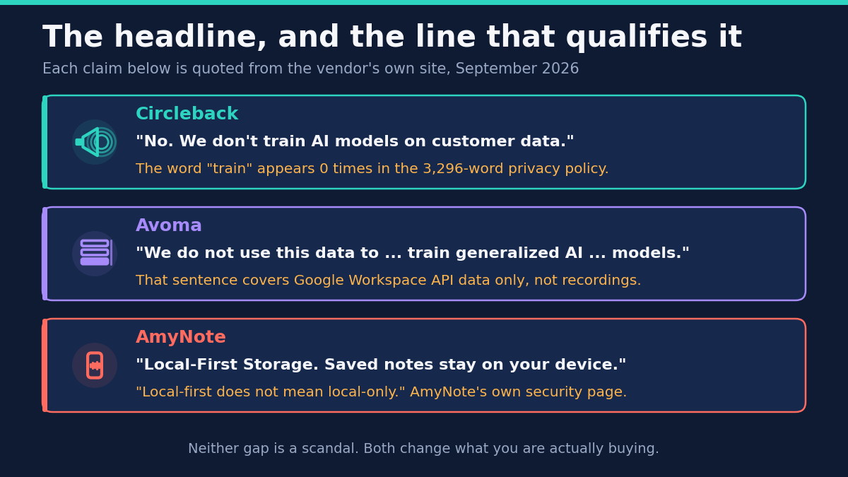 The headline, and the line that qualifies it. Each claim quoted from the vendor's own site, September 2026. Circleback: No, we don't train AI models on customer data, but the word train appears zero times in the 3,296-word privacy policy. Avoma: we do not use this data to train generalized AI models, but that sentence covers Google Workspace API data only, not recordings. AmyNote: local-first storage, saved notes stay on your device, qualified by AmyNote's own security page stating that local-first does not mean local-only. Neither gap is a scandal. Both change what you are actually buying.