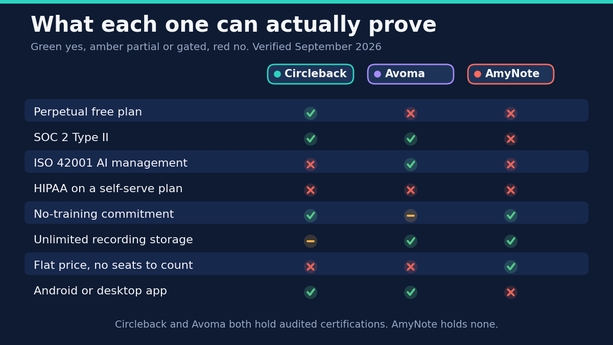 What each one can actually prove, verified September 2026, where green is yes, amber is partial or gated and red is no. Perpetual free plan: Circleback yes, Avoma no, AmyNote no. SOC 2 Type II: Circleback yes, Avoma yes, AmyNote no. ISO 42001 AI management: Circleback no, Avoma yes, AmyNote no. HIPAA on a self-serve plan: no for all three. No-training commitment: Circleback yes, Avoma partial, AmyNote yes. Unlimited recording storage: Circleback partial, Avoma yes, AmyNote yes. Flat price with no seats to count: Circleback no, Avoma no, AmyNote yes. Android or desktop app: Circleback yes, Avoma yes, AmyNote no. Circleback and Avoma both hold audited certifications; AmyNote holds none.