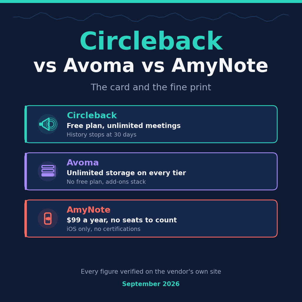 Circleback vs Avoma vs AmyNote 2026: what the pricing card says and what the fine print says. Three headline claims &mdash; a free plan, a 19 dollar seat and local-first storage &mdash; each shown next to the line one page deeper that qualifies it.