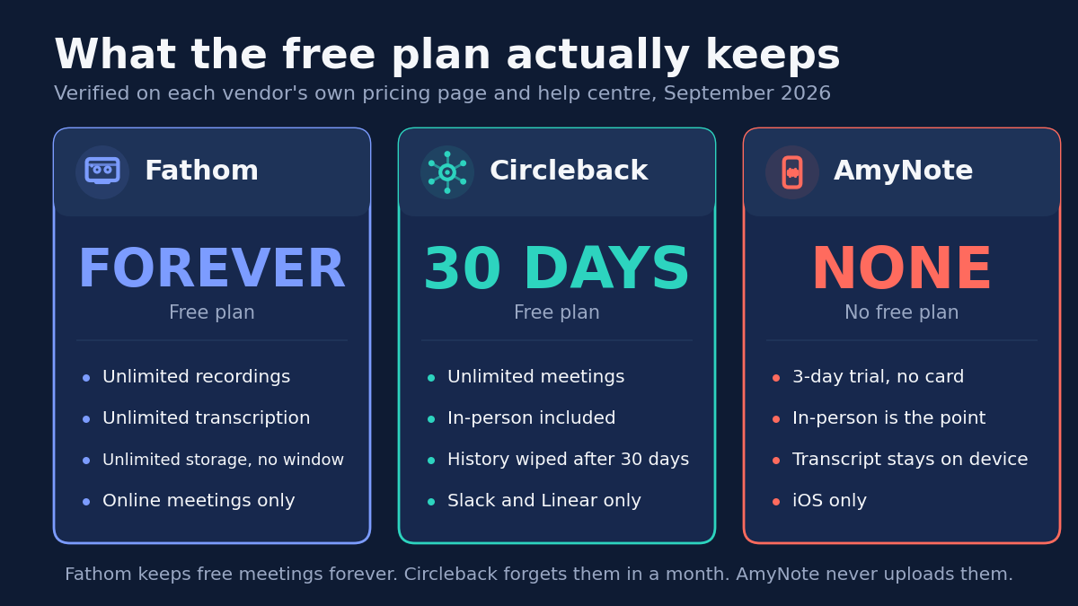 Free plan comparison for Circleback, Fathom and AmyNote in 2026. Perpetual free plan: Circleback yes with a 30-day history, Fathom yes and kept forever, AmyNote no. Records an in-person room: Circleback yes with in-person included, Fathom no because it is online meetings only, AmyNote yes because in-person is the point. Free notes kept past 30 days: Circleback no because history is wiped after 30 days, Fathom yes forever, AmyNote not applicable with no free plan and the transcript staying on device. The best free plan in the category cannot record the room you are sitting in.