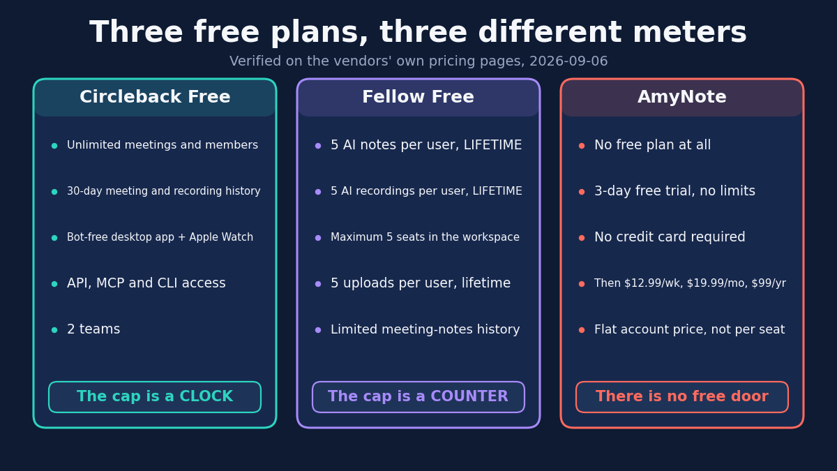 Three free plans, three different meters, verified on the vendors' own pricing pages on September 6, 2026. Circleback Free: unlimited meetings and members, 30-day meeting and recording history, bot-free desktop app plus Apple Watch, API, MCP and CLI access, 2 teams &mdash; the cap is a clock. Fellow Free: 5 AI notes per user for the lifetime of the account, 5 AI recordings per user lifetime, maximum 5 seats in the workspace, 5 uploads per user lifetime, limited meeting-notes history &mdash; the cap is a counter. AmyNote: no free plan at all, a 3-day free trial with no limits, no credit card required, then 12.99 a week, 19.99 a month or 99 a year, a flat account price rather than per seat &mdash; there is no free door.