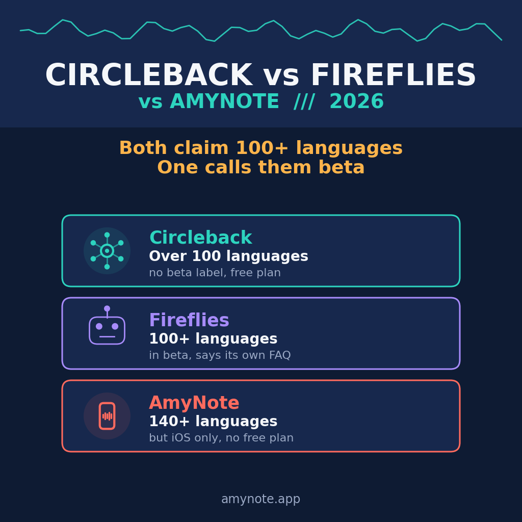 Circleback vs Fireflies vs AmyNote 2026: both claim 100+ languages, one calls them beta. Circleback states over 100 languages with no beta label on the free plan. Fireflies says 100+ languages in beta by its own FAQ. AmyNote transcribes 140+ languages but is iOS only with no free plan.