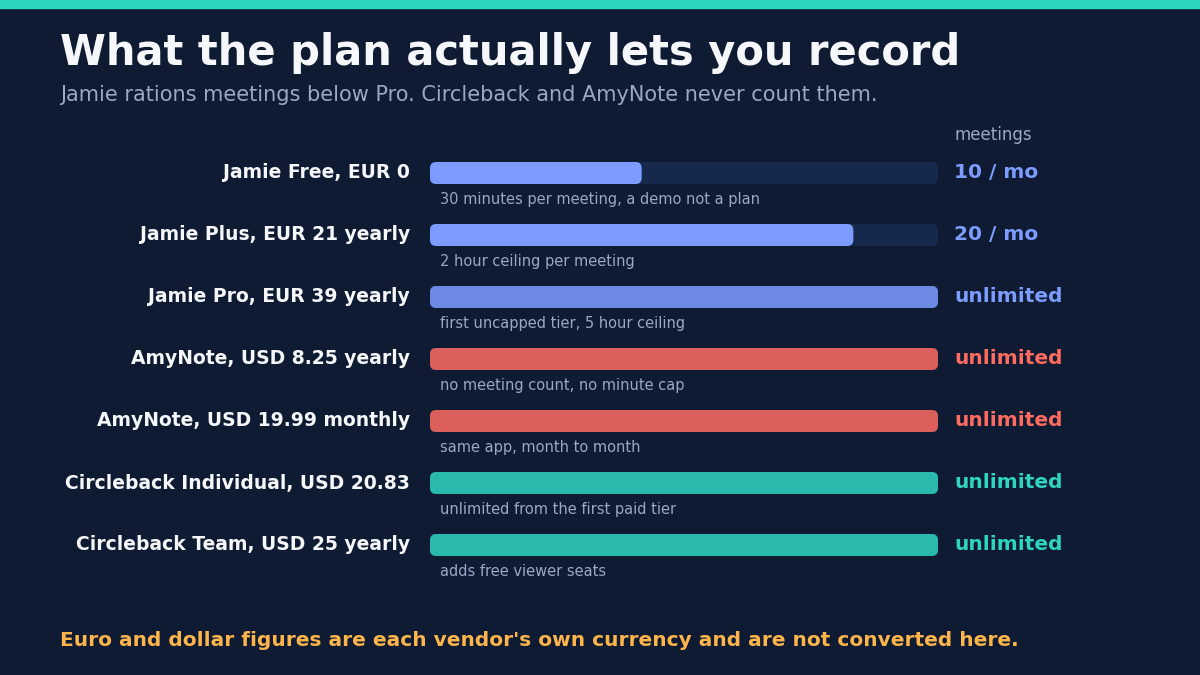 What the plan actually lets you record. Jamie rations meetings below Pro; Circleback and AmyNote never count them. Jamie Free at 0 euro: 10 meetings a month, 30 minutes per meeting, a demo not a plan. Jamie Plus at 21 euro yearly: 20 meetings a month with a 2-hour ceiling per meeting. Jamie Pro at 39 euro yearly: unlimited meetings, the first uncapped tier, with a 5-hour ceiling. AmyNote at 8.25 US dollars yearly: unlimited, no meeting count and no minute cap. AmyNote at 19.99 monthly: unlimited, the same app month to month. Circleback Individual at 20.83 US dollars: unlimited from the first paid tier. Circleback Team at 25 yearly: unlimited, and adds free viewer seats. Euro and dollar figures are each vendor&rsquo;s own currency and are not converted here.