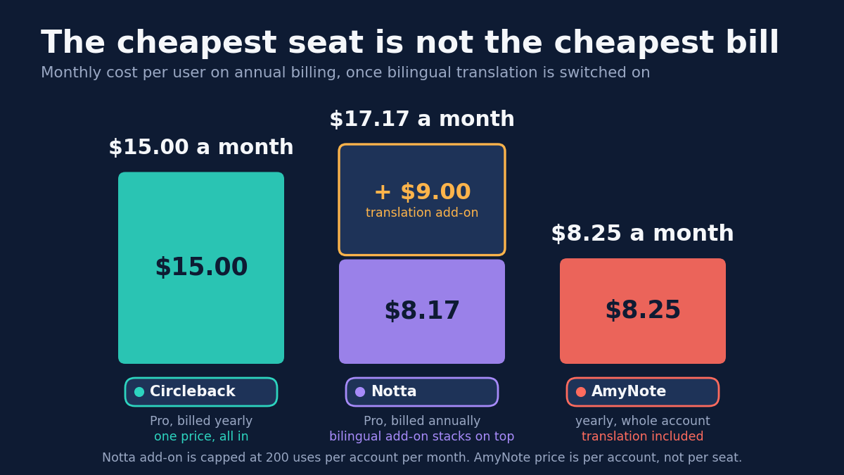 The cheapest seat is not the cheapest bill. Monthly cost per user on annual billing, once bilingual translation is switched on. Circleback Pro billed yearly, 15.00 dollars a month, one price all in. Notta Pro billed annually, 8.17 dollars a month plus a 9.00 dollar bilingual translation add-on stacked on top, totalling 17.17 a month. AmyNote yearly, 8.25 dollars a month for the whole account with translation included. The Notta add-on is capped at 200 uses per account per month, and the AmyNote price is per account, not per seat.