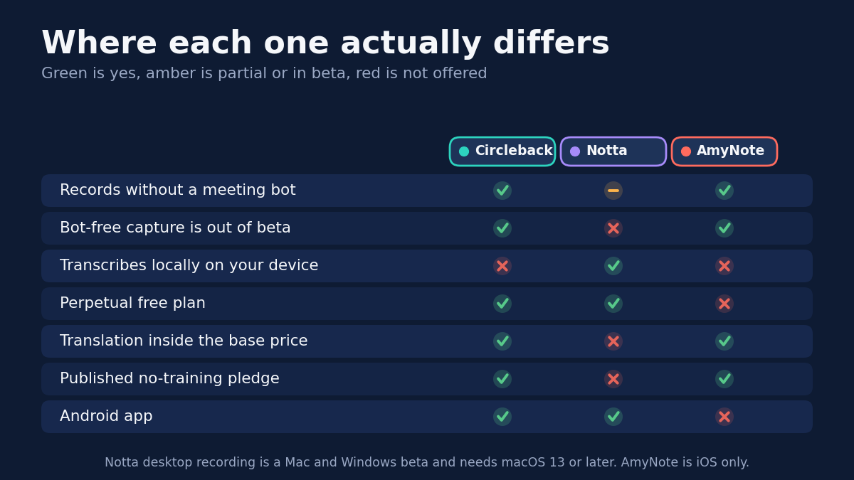 Where each one actually differs. Green is yes, amber is partial or in beta, red is not offered. Records without a meeting bot: Circleback yes, Notta partial, AmyNote yes. Bot-free capture is out of beta: Circleback yes, Notta no, AmyNote yes. Transcribes locally on your device: Circleback no, Notta yes, AmyNote no. Perpetual free plan: Circleback yes, Notta yes, AmyNote no. Translation inside the base price: Circleback yes, Notta no, AmyNote yes. Published no-training pledge: Circleback yes, Notta no, AmyNote yes. Android app: Circleback yes, Notta yes, AmyNote no. Notta desktop recording is a Mac and Windows beta and needs macOS 13 or later. AmyNote is iOS only.