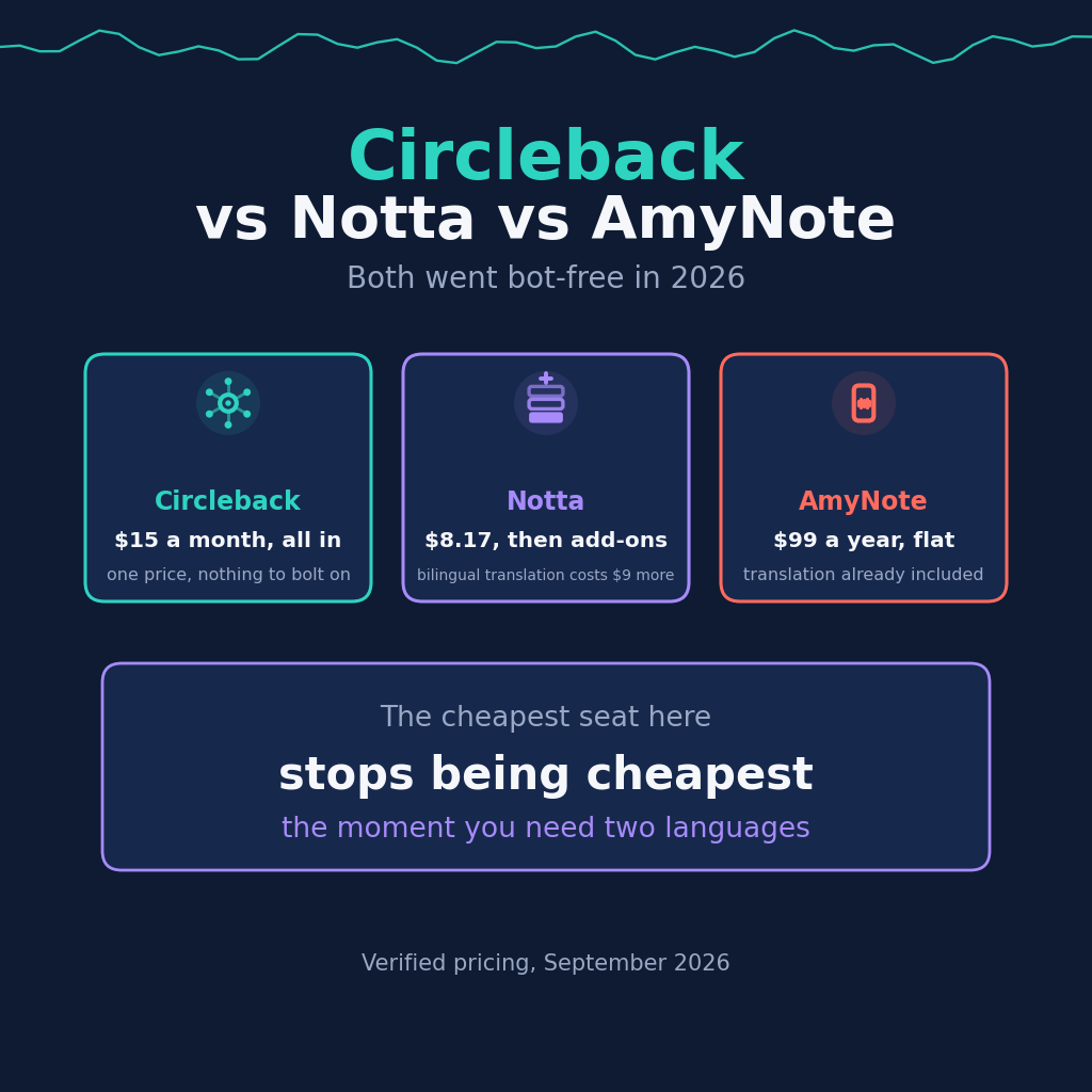 Circleback vs Notta vs AmyNote 2026: both went bot-free. Circleback 15 dollars a month all in with nothing to bolt on. Notta 8.17 dollars then add-ons, where bilingual translation costs 9 dollars more. AmyNote 99 dollars a year flat with translation already included. Verified pricing, September 2026.