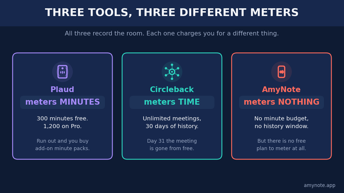 Three tools, three different meters. Plaud meters minutes: 300 minutes free, 1,200 on Pro, and running out means buying add-on minute packs. Circleback meters time: unlimited meetings with 30 days of history, and on day 31 the meeting is gone from the free plan. AmyNote meters nothing: no minute budget and no history window, but there is no free plan to meter at all. All three record the room; each one charges you for a different thing.