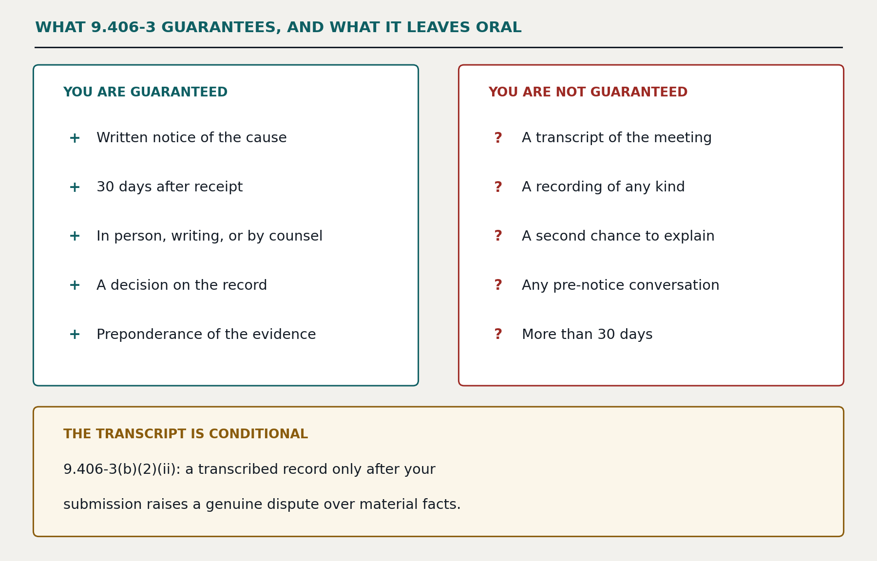 What FAR 9.406-3 guarantees, and what it leaves oral. You are guaranteed: written notice of the cause, 30 days after receipt, the chance to appear in person, in writing, or by counsel, a decision on the record, and a preponderance of the evidence standard. You are not guaranteed: a transcript of the meeting, a recording of any kind, a second chance to explain, any pre-notice conversation, or more than 30 days. The transcript is conditional: under 9.406-3(b)(2)(ii) a transcribed record attaches only after your submission raises a genuine dispute over material facts.