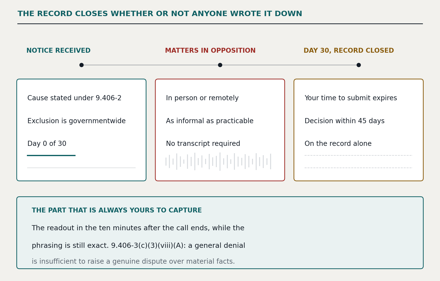 The record closes whether or not anyone wrote it down. Notice received: cause stated under 9.406-2, exclusion is governmentwide, day 0 of 30. Matters in opposition: in person or remotely, as informal as is practicable, no transcript required. Day 30, record closed: your time to submit expires, decision within 45 days, on the record alone. The part that is always yours to capture is the readout in the ten minutes after the call ends, while the phrasing is still exact &mdash; and under 9.406-3(c)(3)(viii)(A) a general denial is insufficient to raise a genuine dispute over material facts.
