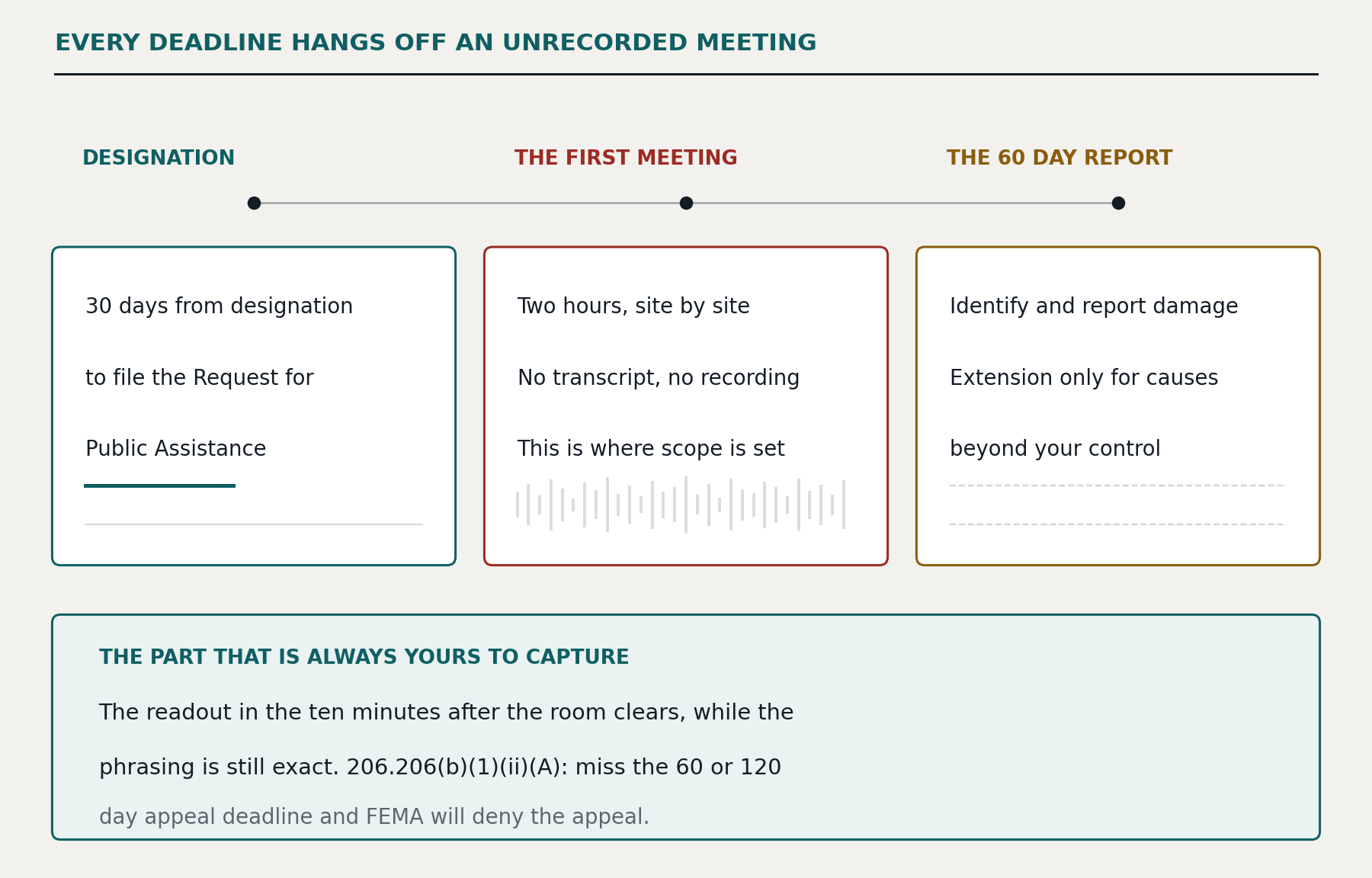 Every deadline hangs off an unrecorded meeting. Designation: 30 days from designation to file the Request for Public Assistance. The first meeting: two hours site by site, no transcript and no recording, and this is where scope is set. The 60 day report: identify and report damage, with an extension only for causes beyond your control. The part that is always yours to capture is the readout in the ten minutes after the room clears, while the phrasing is still exact. Under 206.206(b)(1)(ii)(A), miss the 60 or 120 day appeal deadline and FEMA will deny the appeal.