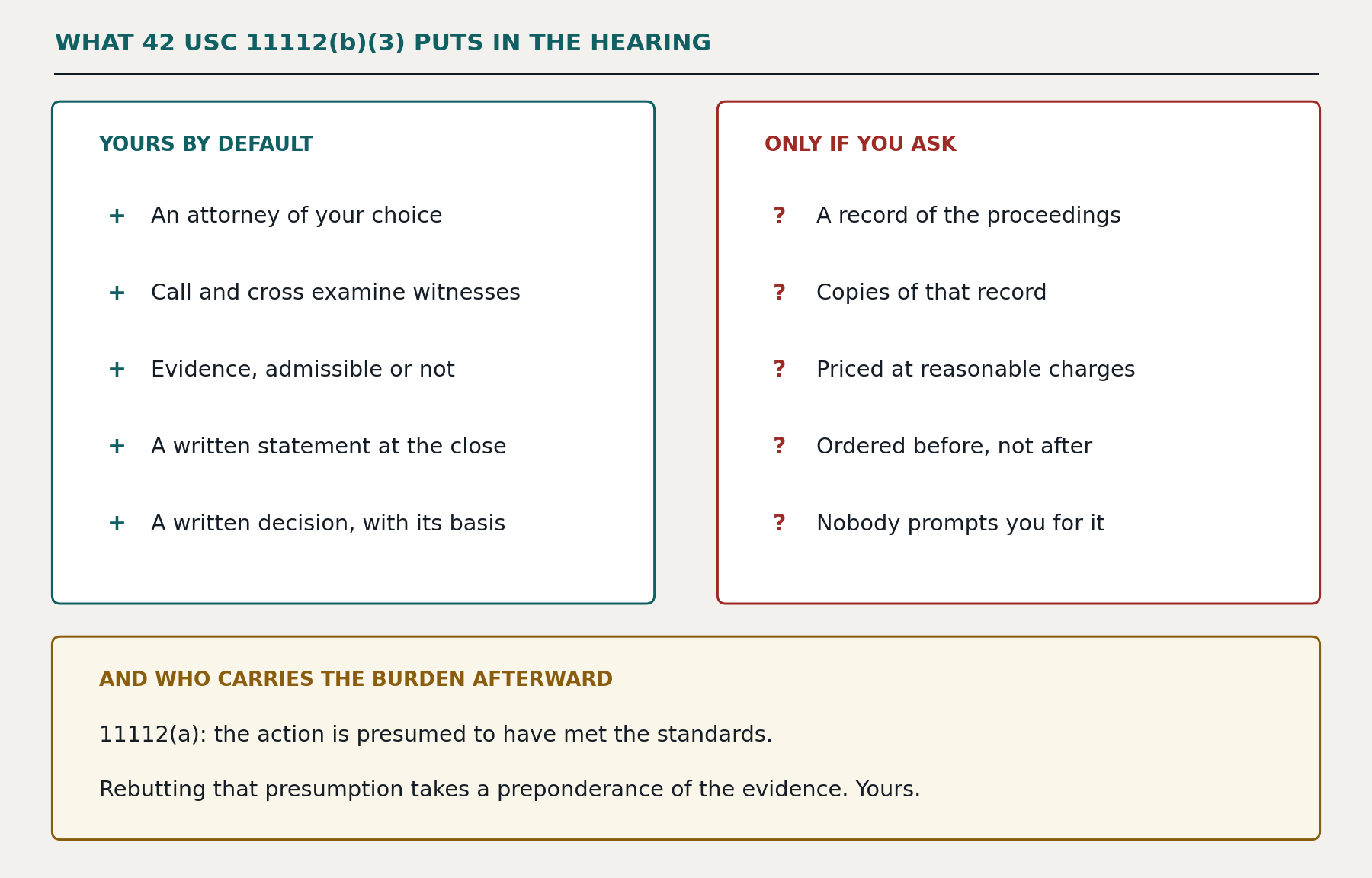What 42 USC 11112(b)(3) puts in the hearing. Yours by default: an attorney of your choice, call and cross examine witnesses, evidence admissible or not, a written statement at the close, a written decision with its basis. Only if you ask: a record of the proceedings, copies of that record, priced at reasonable charges, ordered before and not after, and nobody prompts you for it. And who carries the burden afterward: under 11112(a) the action is presumed to have met the standards, and rebutting that presumption takes a preponderance of the evidence, yours.