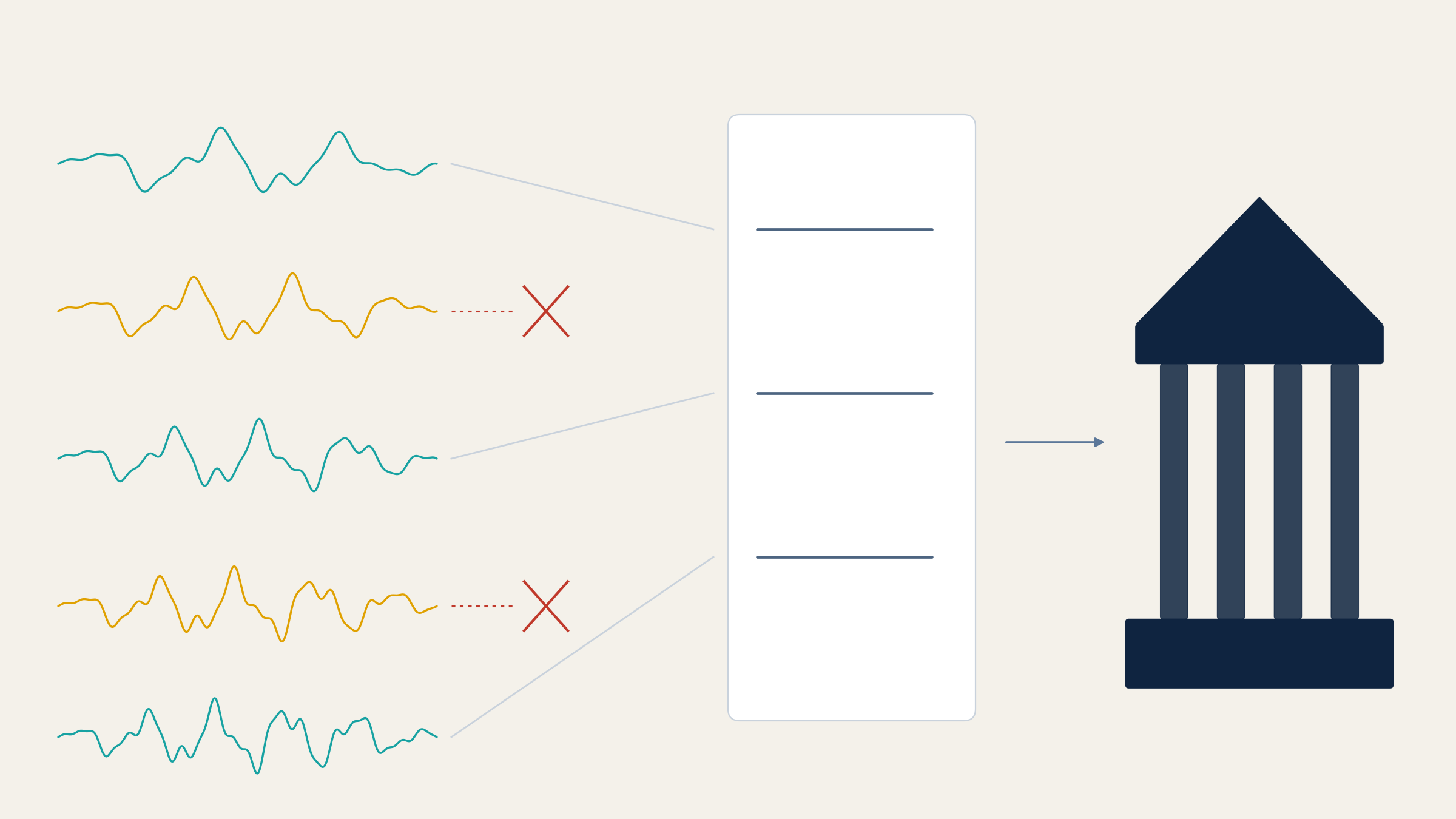 An abstract diagram of the CDP hearing record: five voice traces from the Appeals call, alternating teal and gold, run toward a single page of officer notes. Three of them connect to lines on the page; the two gold traces stop at dashed red lines ending in a red cross. From the page, an arrow points to a courthouse, standing for the Tax Court reading only what reached the notes.