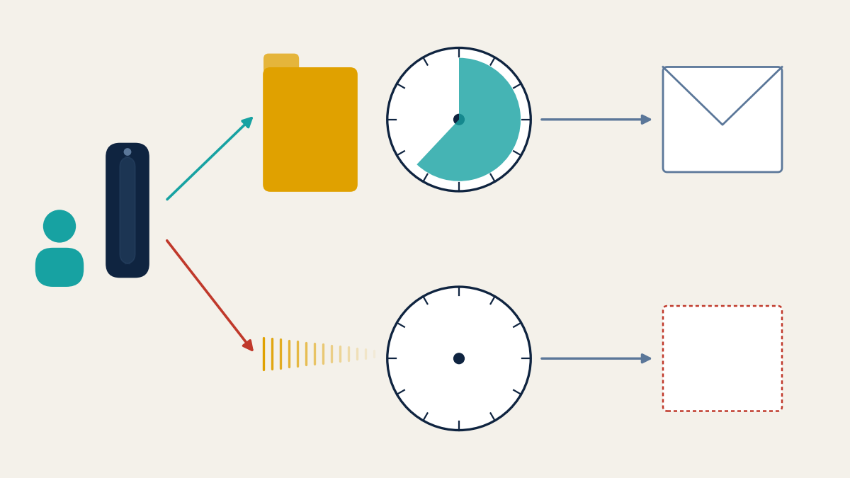 One call, two branches: a teal caller silhouette beside a phone at left. A teal arrow leads up to a gold case-file folder, a clock with most of its face filled in teal, and a grey arrow to a decision letter, standing for a request the plan logged, a deadline that runs and a written answer. A red arrow leads down to gold sound waves fading out, an empty clock, and a grey arrow to an empty red dashed box, standing for a call nobody logged, a clock that never starts and no decision at all.