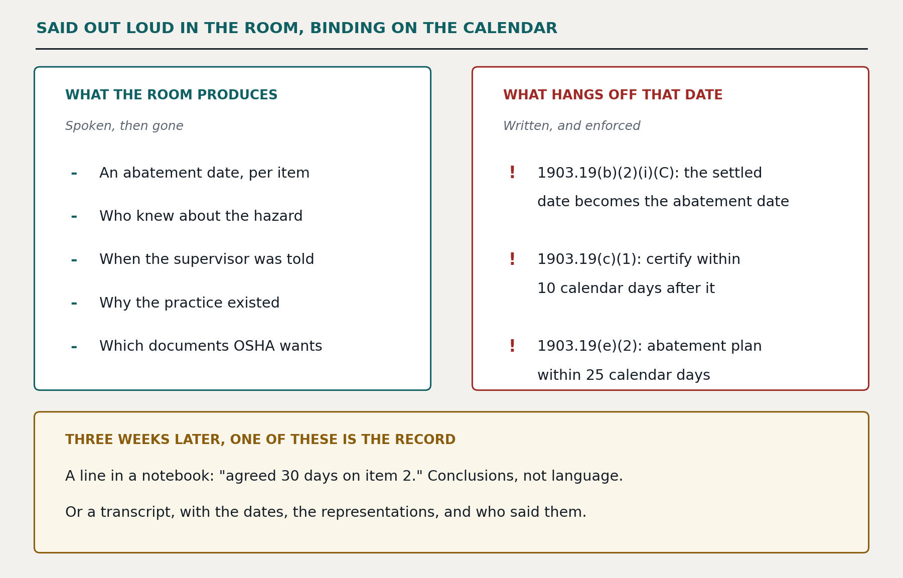 Said out loud in the room, binding on the calendar. What the room produces, spoken then gone: an abatement date per item, who knew about the hazard, when the supervisor was told, why the practice existed, and which documents OSHA wants. What hangs off that date, written and enforced: 29 CFR 1903.19(b)(2)(i)(C) makes the settled date the abatement date, 1903.19(c)(1) requires certification within 10 calendar days after it, and 1903.19(e)(2) requires an abatement plan within 25 calendar days. Three weeks later, one of these is the record: a line in a notebook reading agreed 30 days on item 2, which is a conclusion rather than language, or a transcript with the dates, the representations, and who said them.