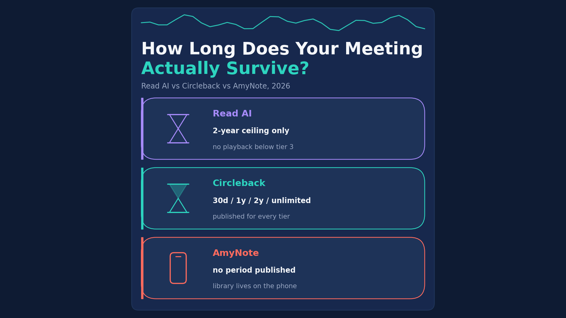 Read AI vs Circleback vs AmyNote in 2026: how long does your meeting actually survive? Read AI publishes a two year ceiling only with no playback below tier three, Circleback publishes 30 days, one year, two years and unlimited for every tier, and AmyNote publishes no period because the library lives on the phone.