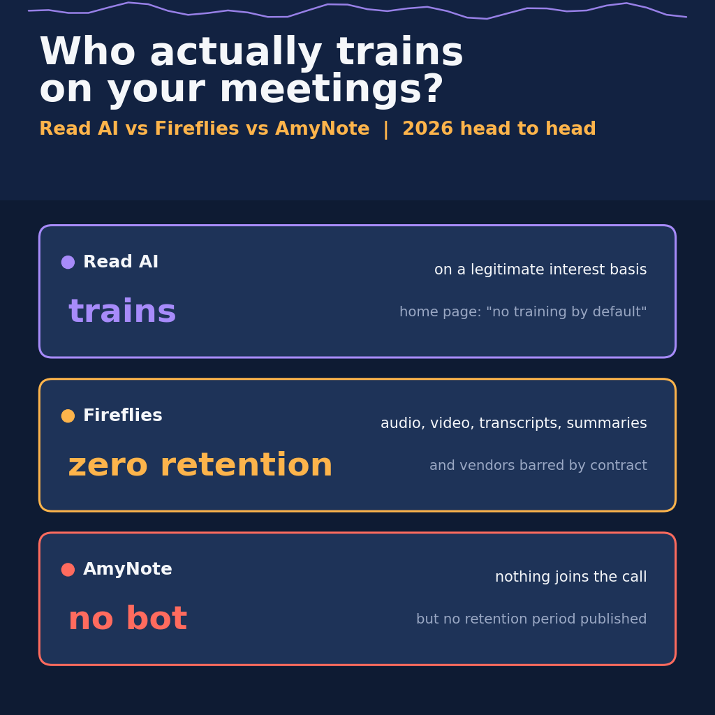Who actually trains on your meetings? Read AI trains on a legitimate interest basis while its home page claims no training by default, Fireflies applies zero retention to meeting content and contractually bars its vendors from training, and AmyNote uses no bot but publishes no retention period.
