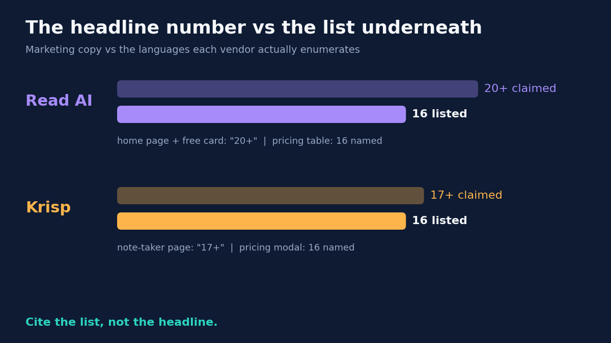 Chart titled The headline number vs the list underneath: marketing copy vs the languages each vendor actually enumerates. Read AI claims 20+ on its home page and free card but its pricing table names 16. Krisp claims 17+ on its note-taker page but its pricing modal names 16. Footer: Cite the list, not the headline.