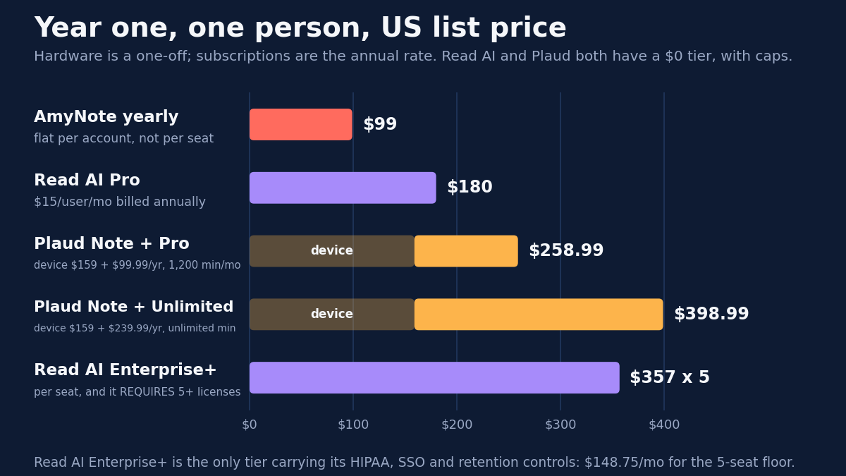 Year one, one person, US list price. AmyNote yearly $99, flat per account and not per seat. Read AI Pro $180 at $15 per user per month billed annually. Plaud Note plus Pro $258.99. Plaud Note plus Unlimited $398.99. Hardware is a one-off; subscriptions are the annual rate. Read AI and Plaud both have a $0 tier, with caps. Read AI Enterprise+ is the only tier carrying its HIPAA, SSO and retention controls, at $148.75 a month for the 5-seat floor.
