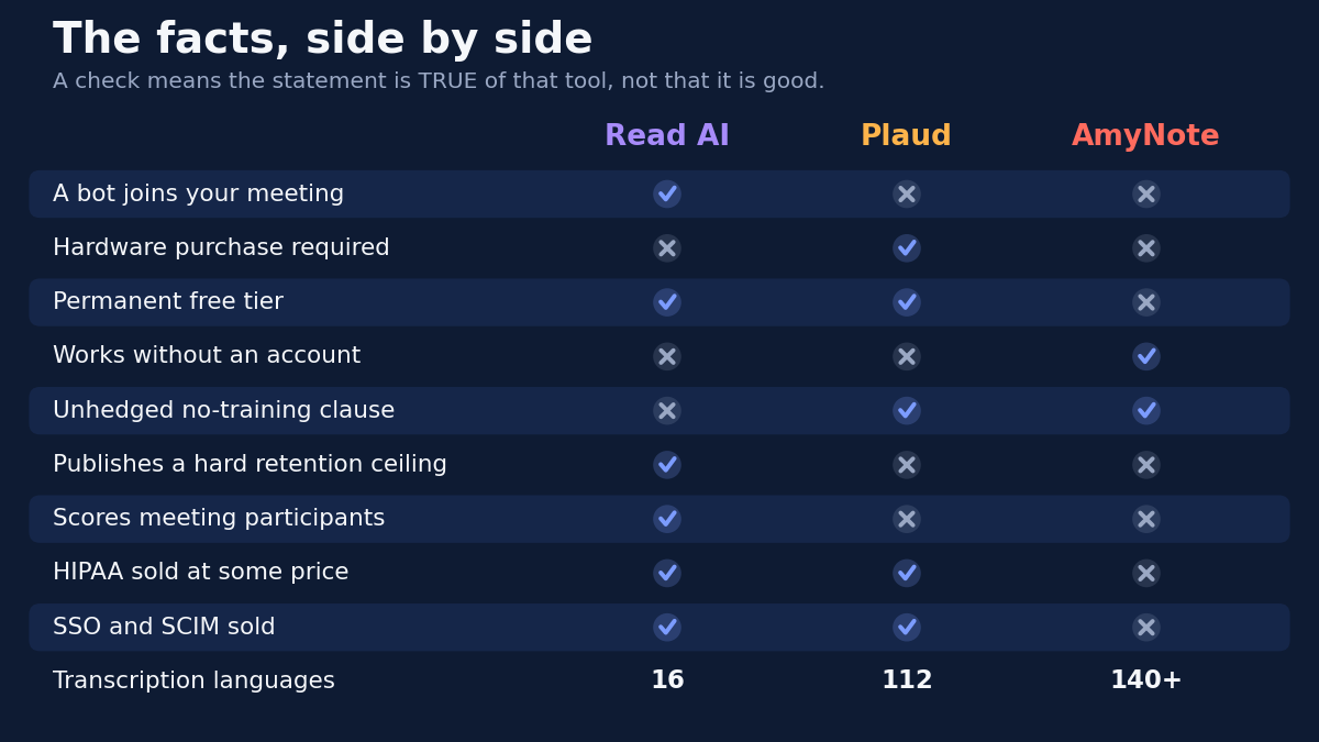 The facts, side by side, across ten rows: a bot joins your meeting; hardware purchase required; permanent free tier; works without an account; unhedged no-training clause; publishes a hard retention ceiling; scores meeting participants; HIPAA sold at some price; SSO and SCIM sold; and transcription languages. A check means the statement is true of that tool, not that it is good.