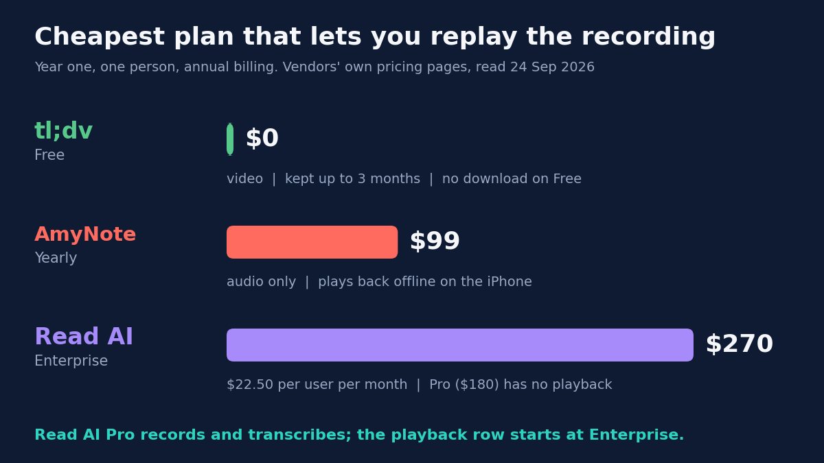 Bar chart titled Cheapest plan that lets you replay the recording, year one, one person, annual billing, read 24 Sep 2026. tl;dv Free at $0: video, kept up to 3 months, no download on Free. AmyNote Yearly at $99: audio only, plays back offline on the iPhone. Read AI Enterprise at $270: $22.50 per user per month, Pro at $180 has no playback. Footer: Read AI Pro records and transcribes; the playback row starts at Enterprise.