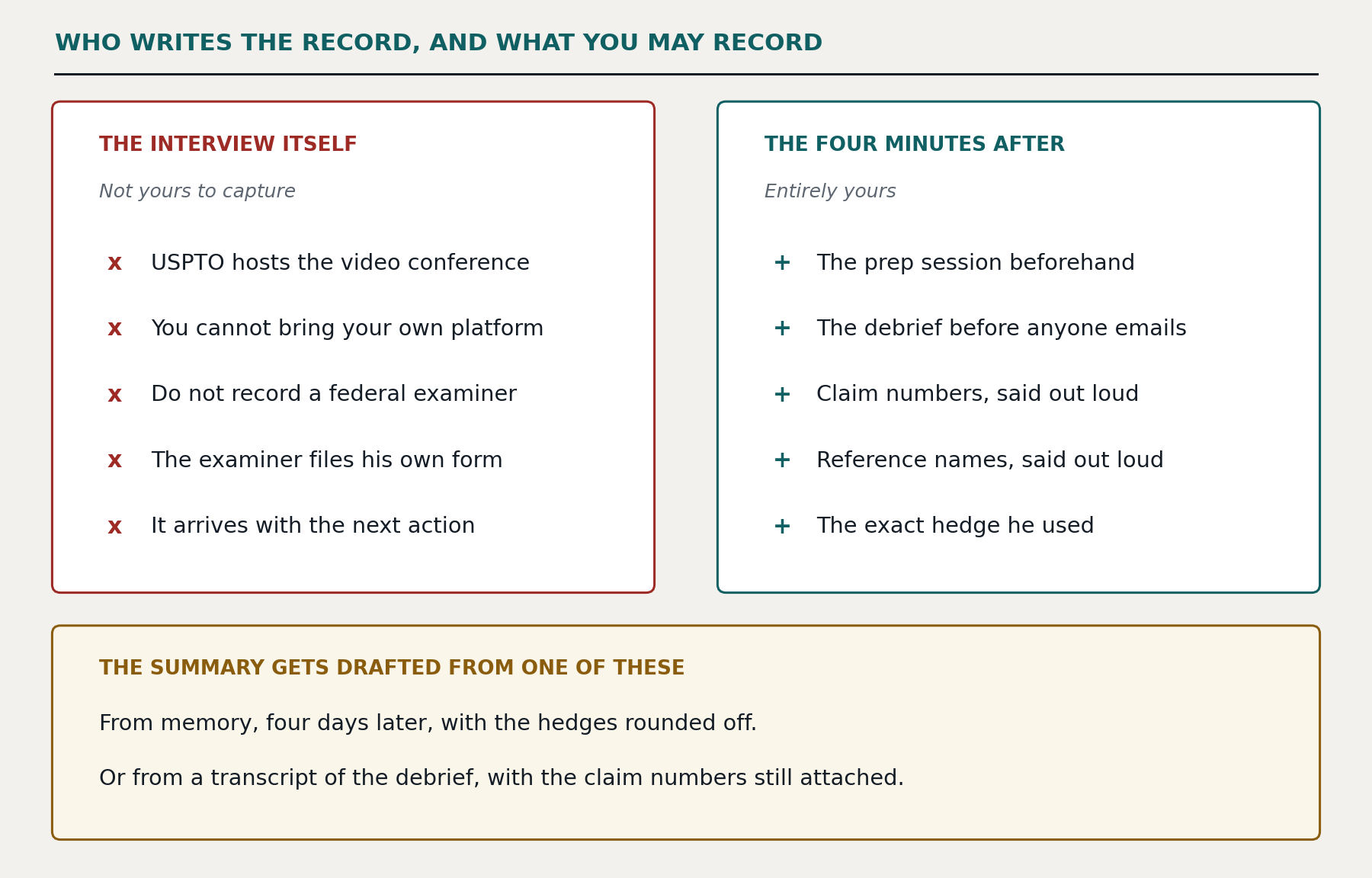 Who writes the record, and what you may record. The interview itself is not yours to capture: the USPTO hosts the video conference, you cannot bring your own platform, do not record a federal examiner, the examiner files his own form, and it arrives with the next action. The four minutes after are entirely yours: the prep session beforehand, the debrief before anyone emails, claim numbers said out loud, reference names said out loud, and the exact hedge he used. The summary gets drafted from one of these two, either from memory four days later with the hedges rounded off, or from a transcript of the debrief with the claim numbers still attached.